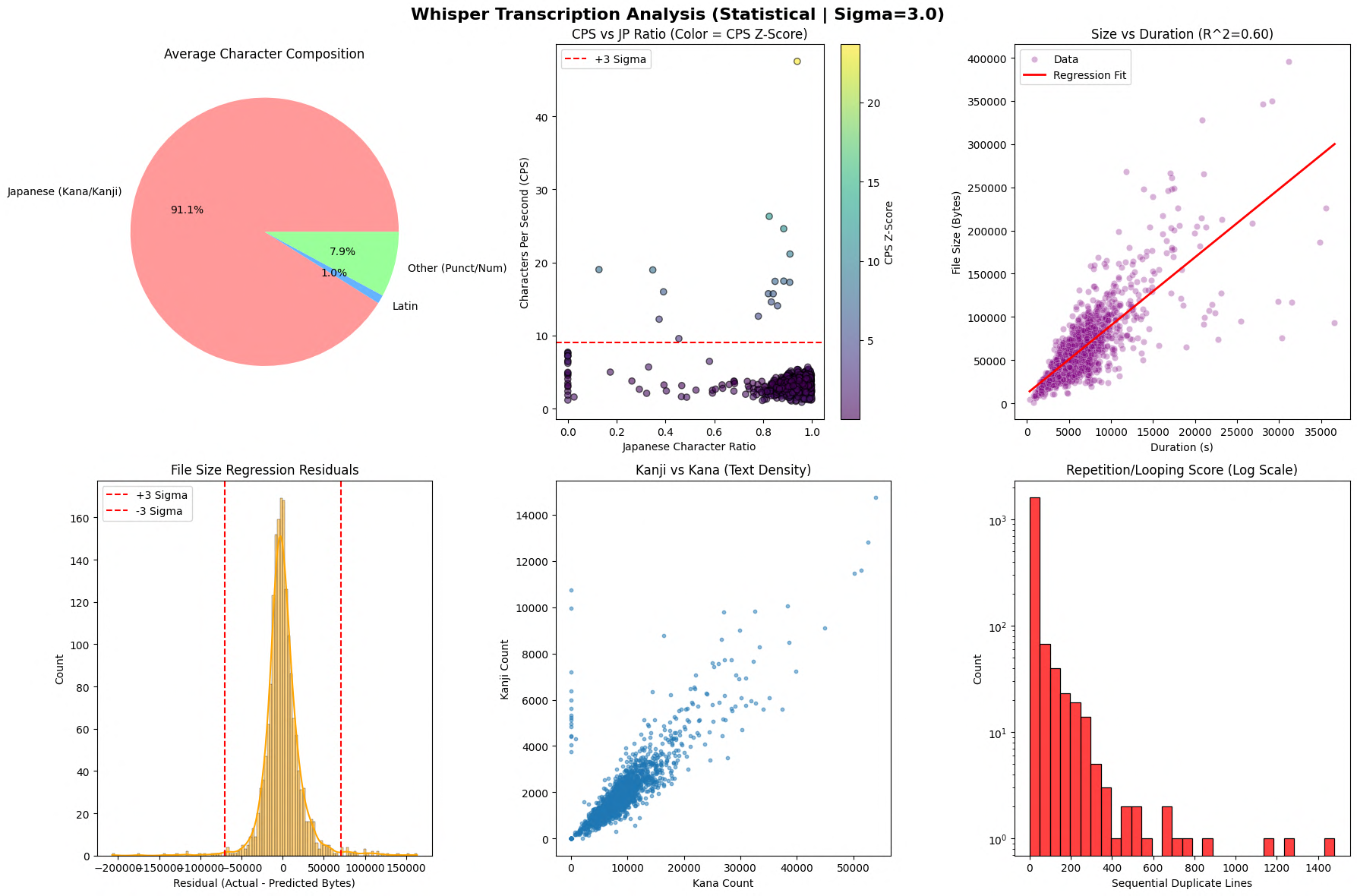 Latent Analysis